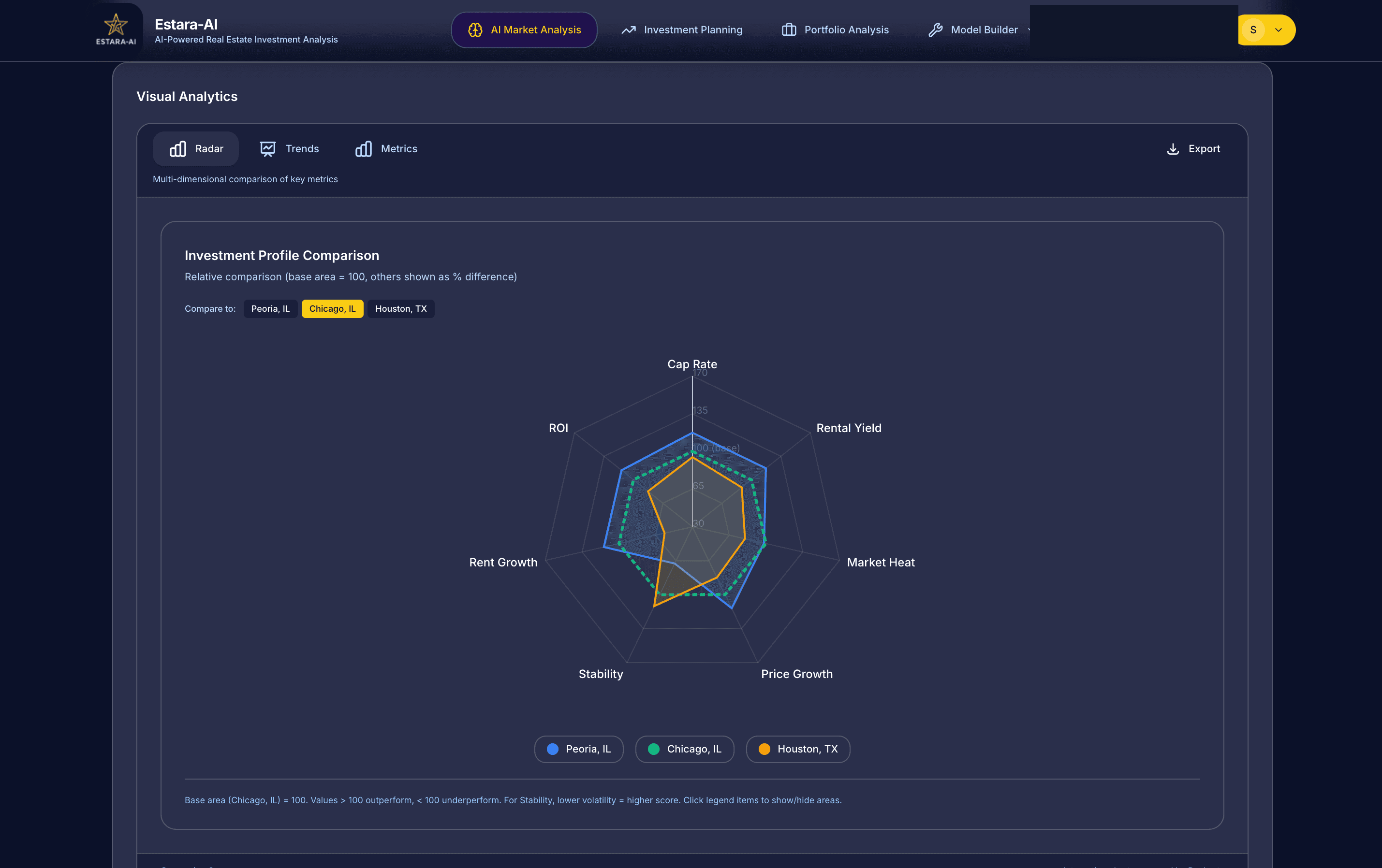 Radar chart comparing multiple cities across investment metrics