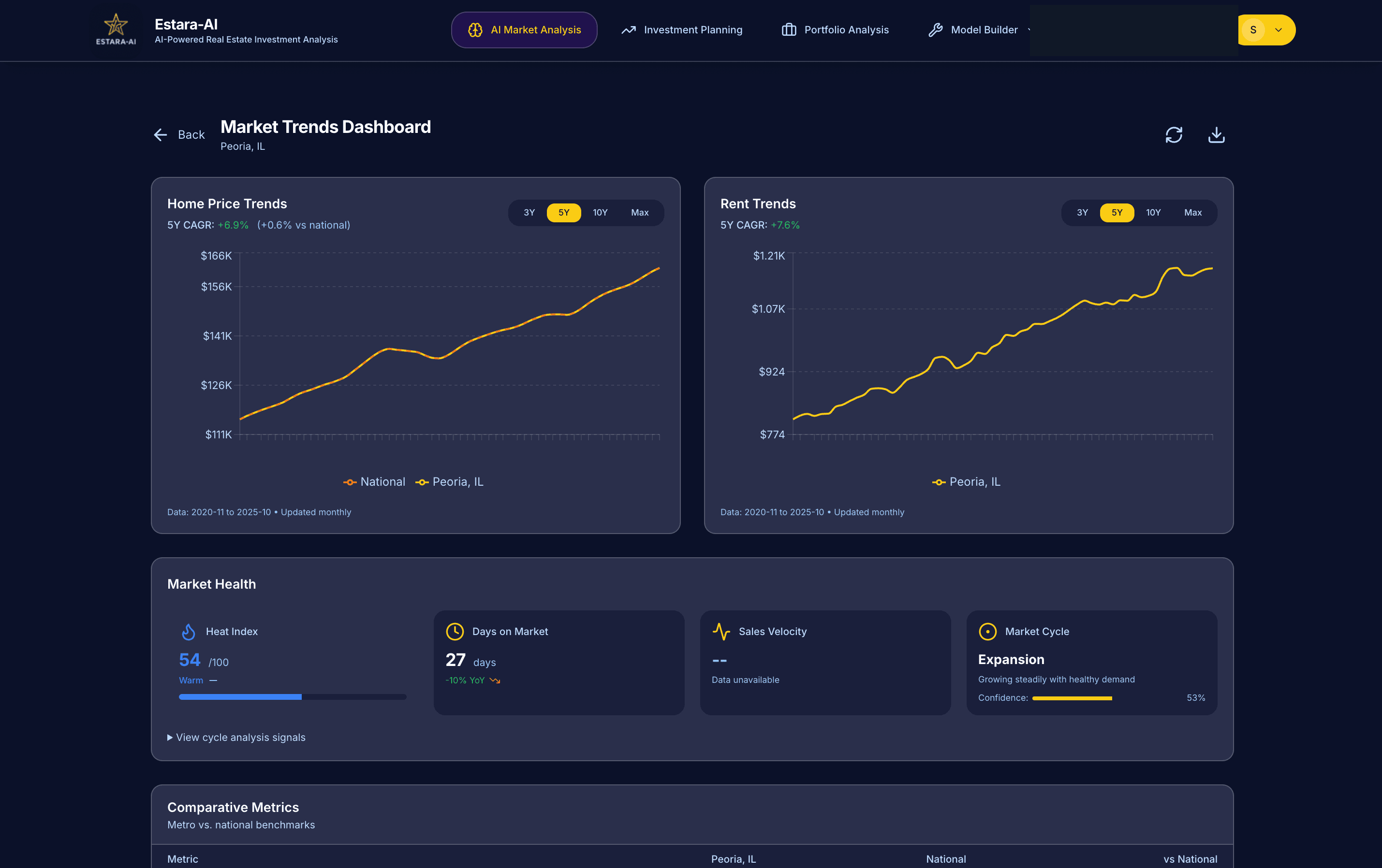 Market Analysis Dashboard showing trends, price charts, and market health indicators